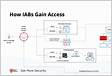 The use of Initial Access Brokers IABs by